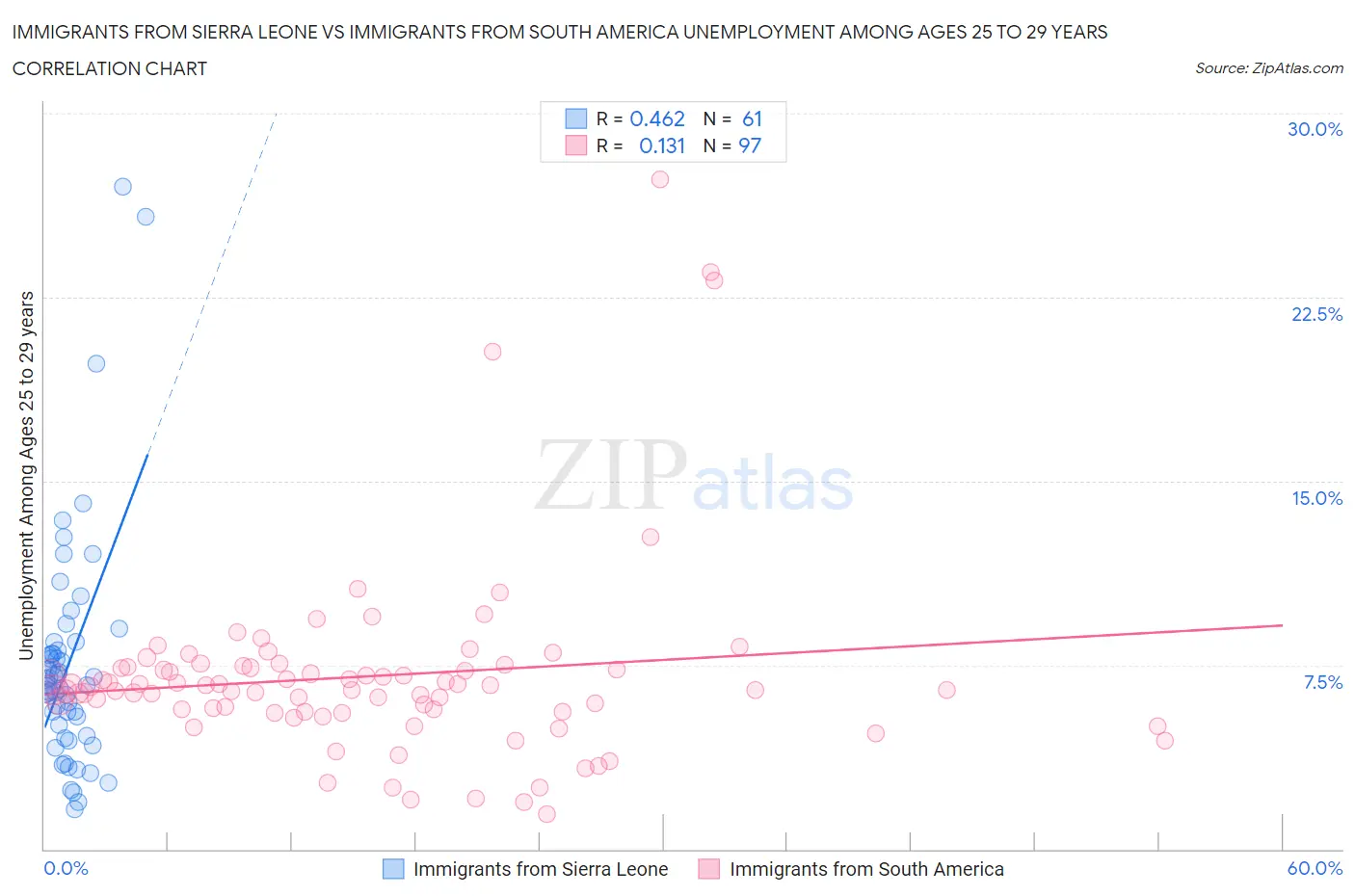 Immigrants from Sierra Leone vs Immigrants from South America Unemployment Among Ages 25 to 29 years