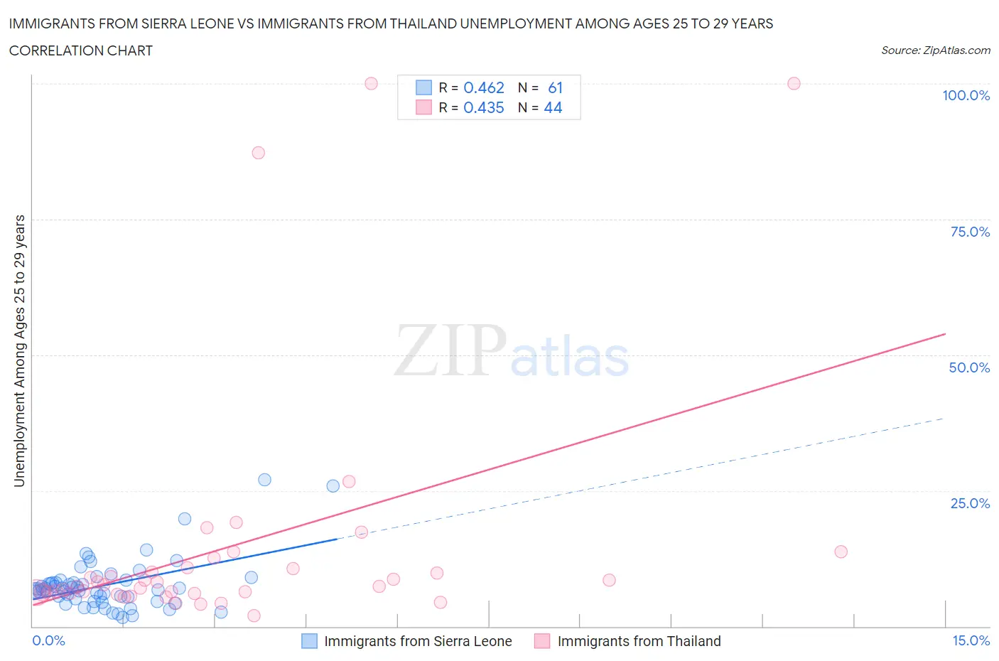 Immigrants from Sierra Leone vs Immigrants from Thailand Unemployment Among Ages 25 to 29 years