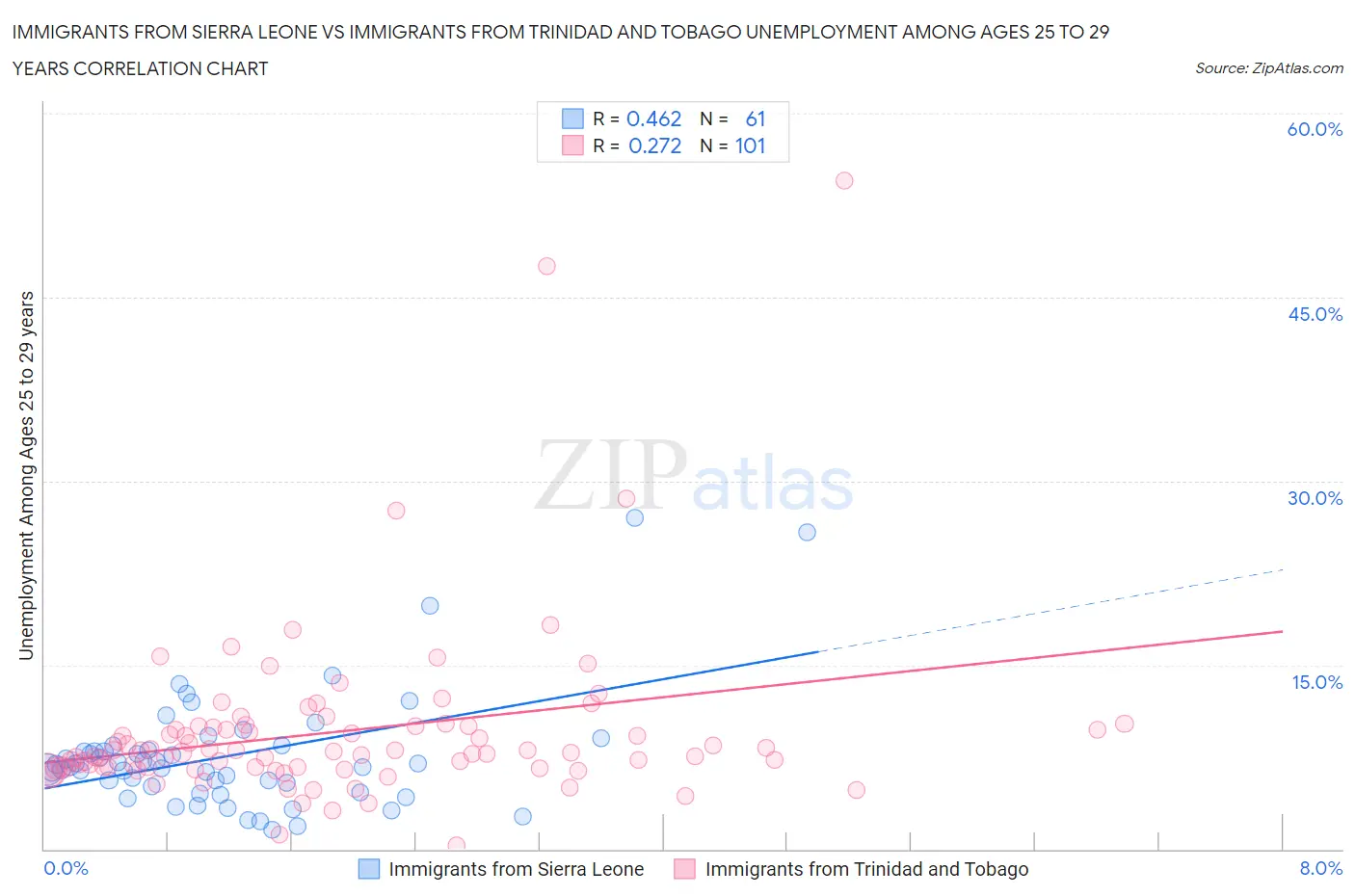 Immigrants from Sierra Leone vs Immigrants from Trinidad and Tobago Unemployment Among Ages 25 to 29 years