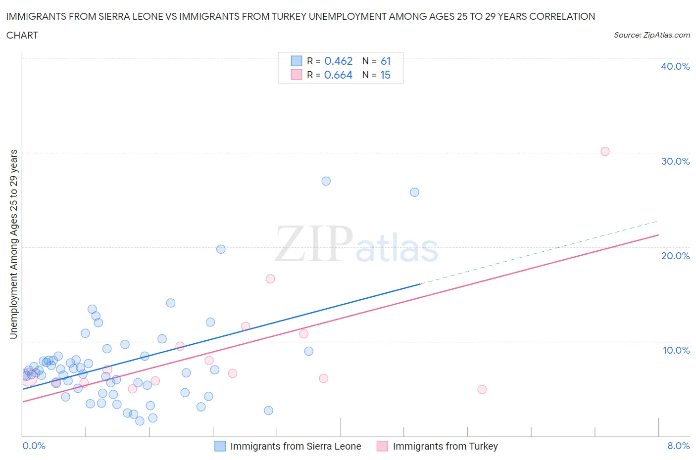 Immigrants from Sierra Leone vs Immigrants from Turkey Unemployment Among Ages 25 to 29 years