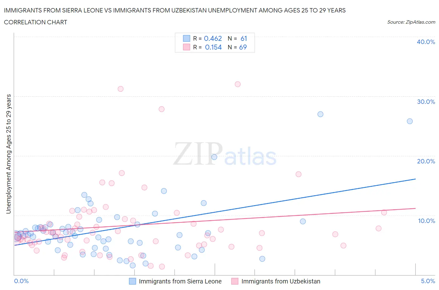 Immigrants from Sierra Leone vs Immigrants from Uzbekistan Unemployment Among Ages 25 to 29 years