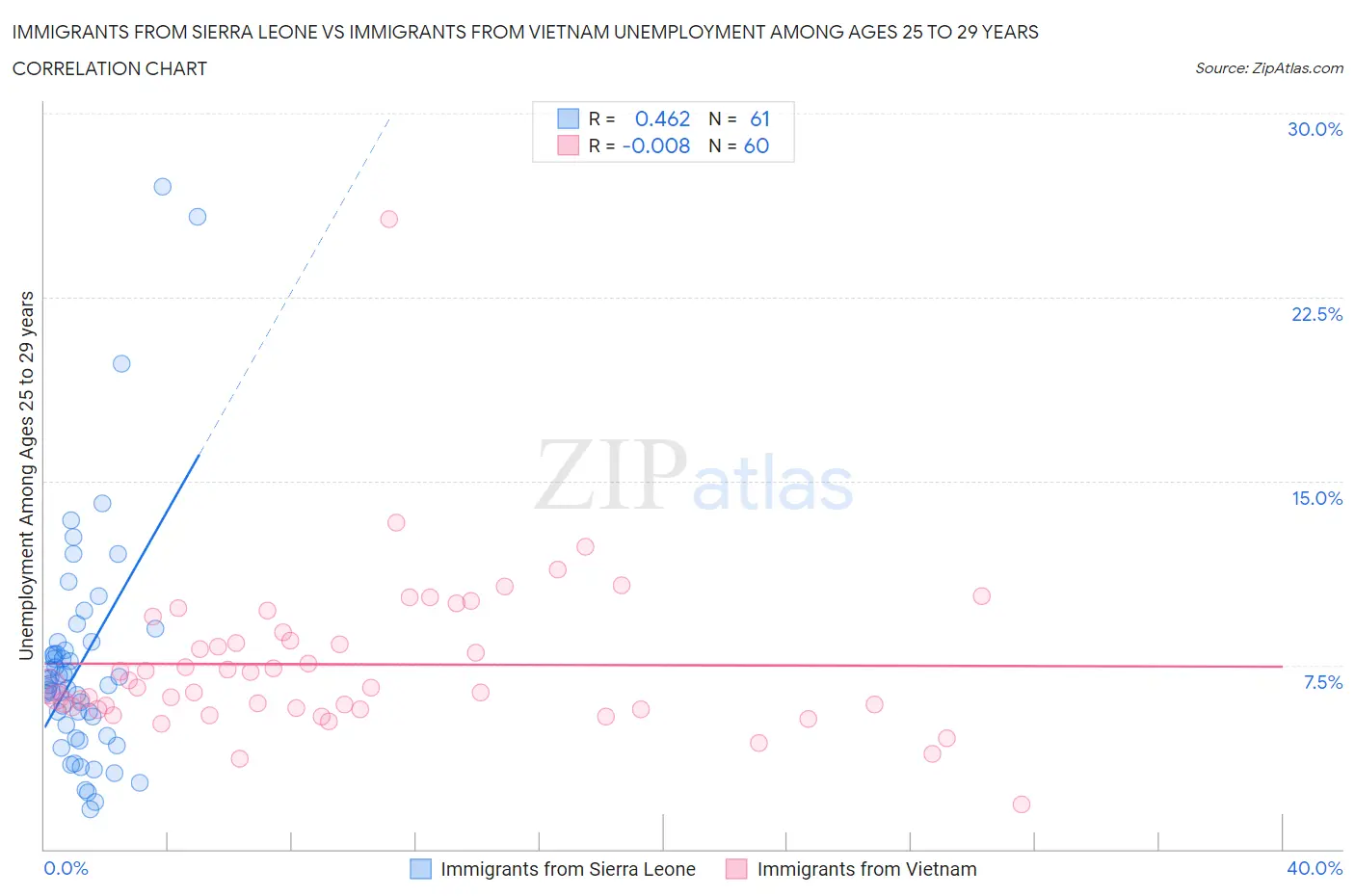 Immigrants from Sierra Leone vs Immigrants from Vietnam Unemployment Among Ages 25 to 29 years