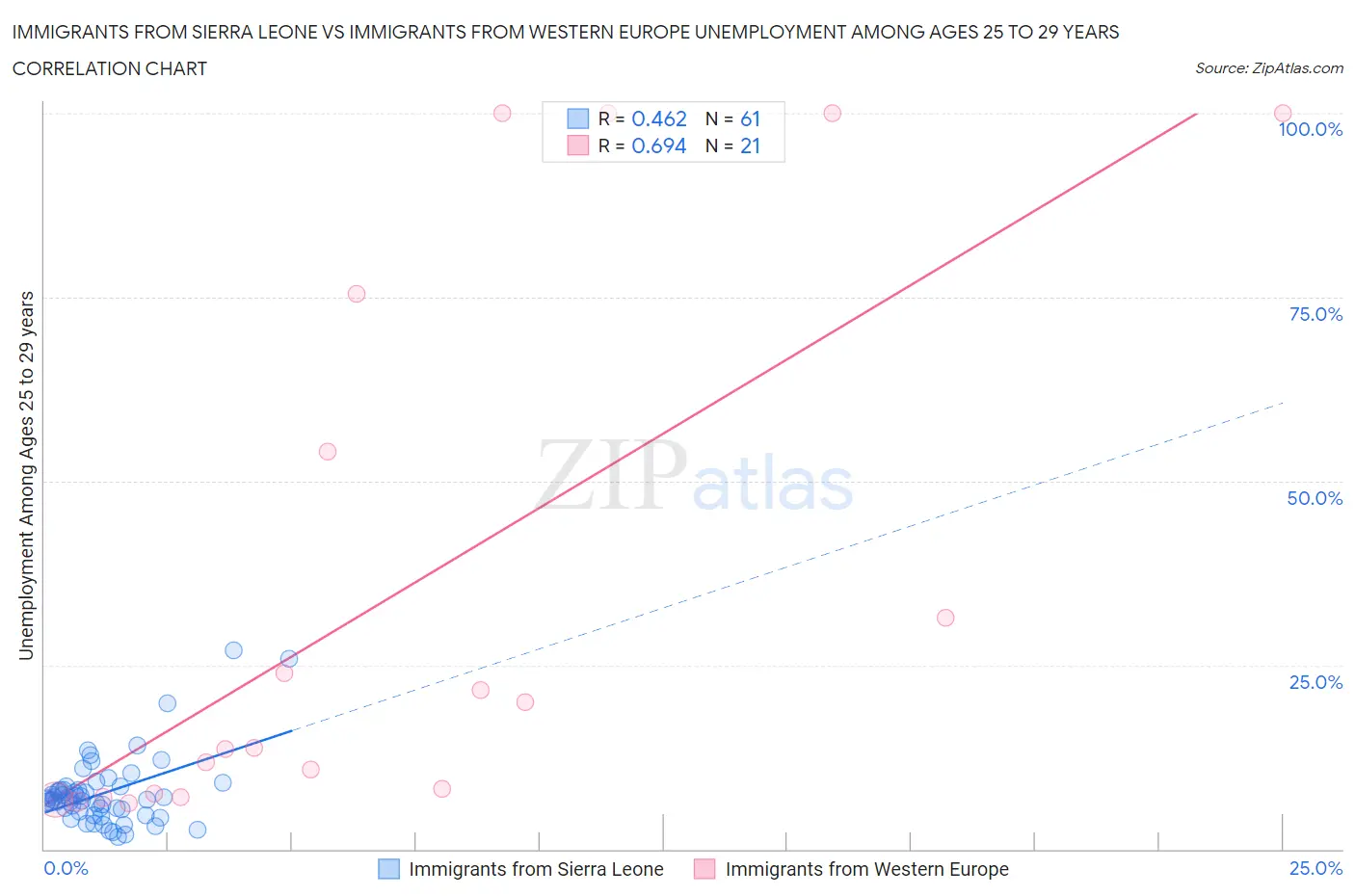 Immigrants from Sierra Leone vs Immigrants from Western Europe Unemployment Among Ages 25 to 29 years