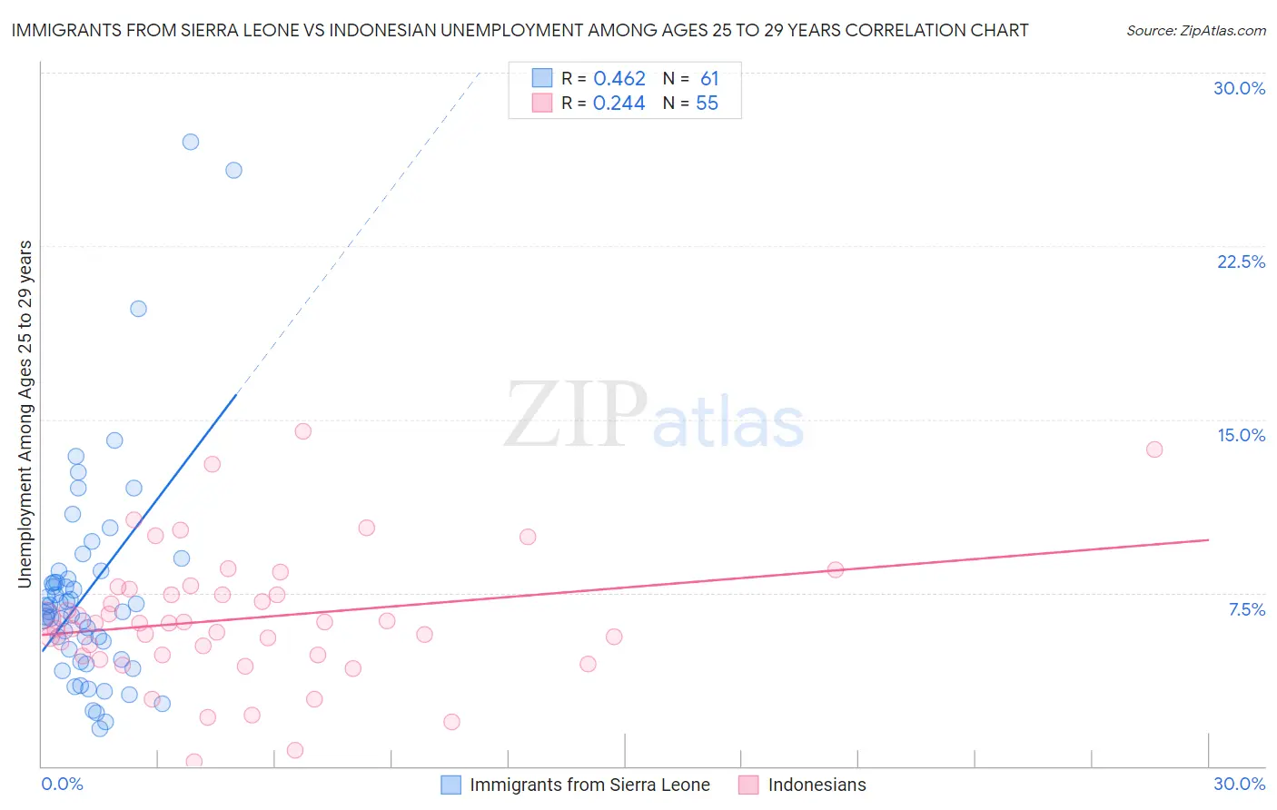 Immigrants from Sierra Leone vs Indonesian Unemployment Among Ages 25 to 29 years