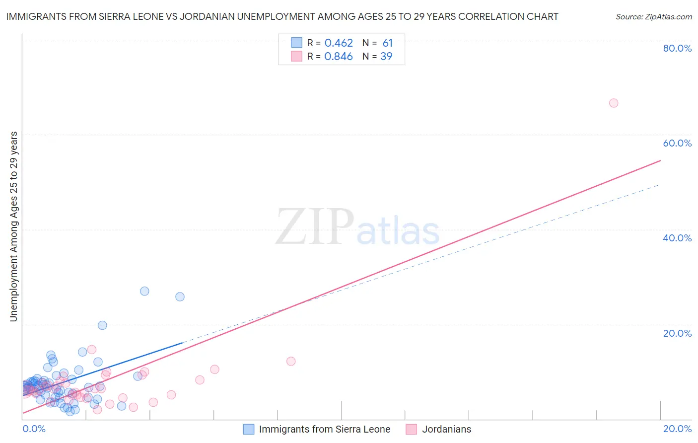 Immigrants from Sierra Leone vs Jordanian Unemployment Among Ages 25 to 29 years