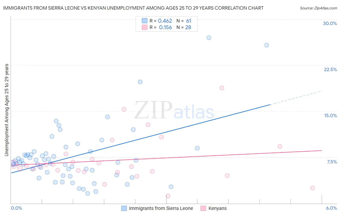 Immigrants from Sierra Leone vs Kenyan Unemployment Among Ages 25 to 29 years