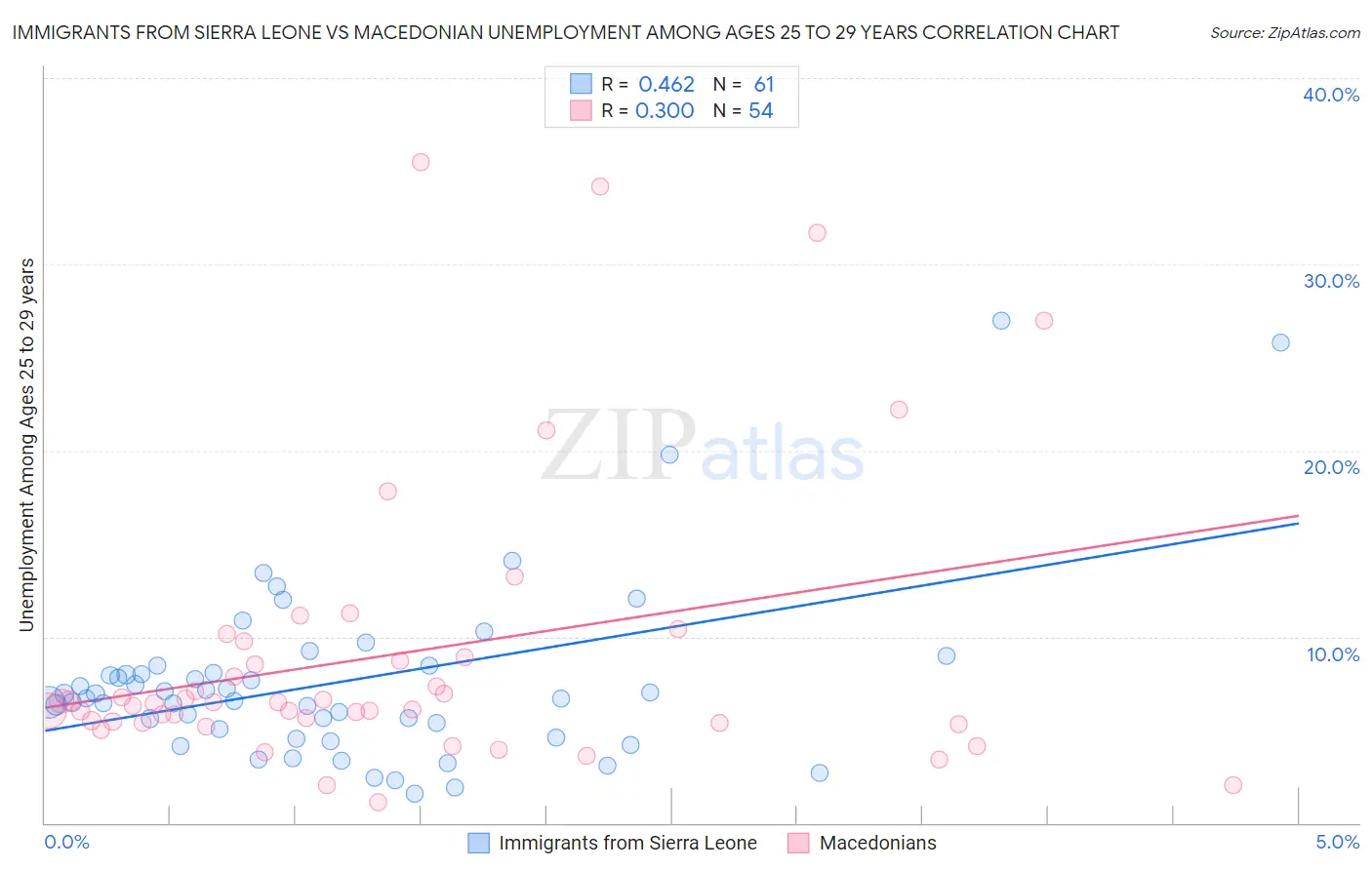 Immigrants from Sierra Leone vs Macedonian Unemployment Among Ages 25 to 29 years