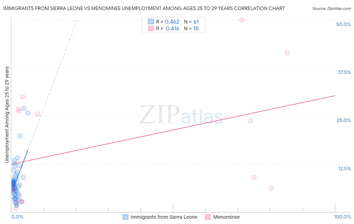 Immigrants from Sierra Leone vs Menominee Unemployment Among Ages 25 to 29 years