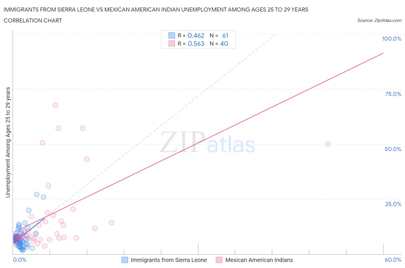 Immigrants from Sierra Leone vs Mexican American Indian Unemployment Among Ages 25 to 29 years