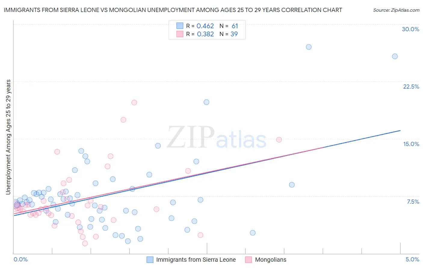 Immigrants from Sierra Leone vs Mongolian Unemployment Among Ages 25 to 29 years