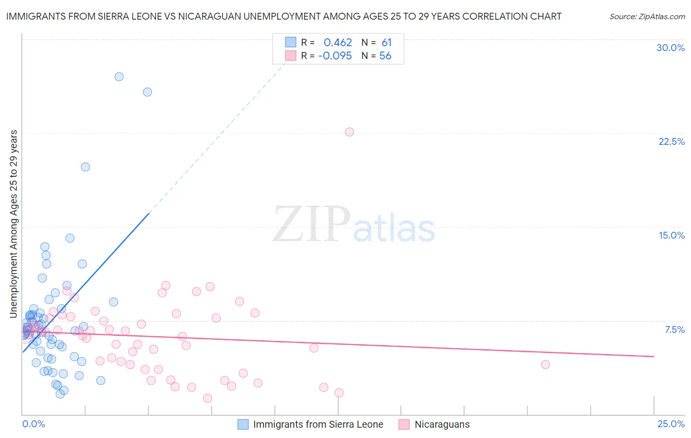 Immigrants from Sierra Leone vs Nicaraguan Unemployment Among Ages 25 to 29 years