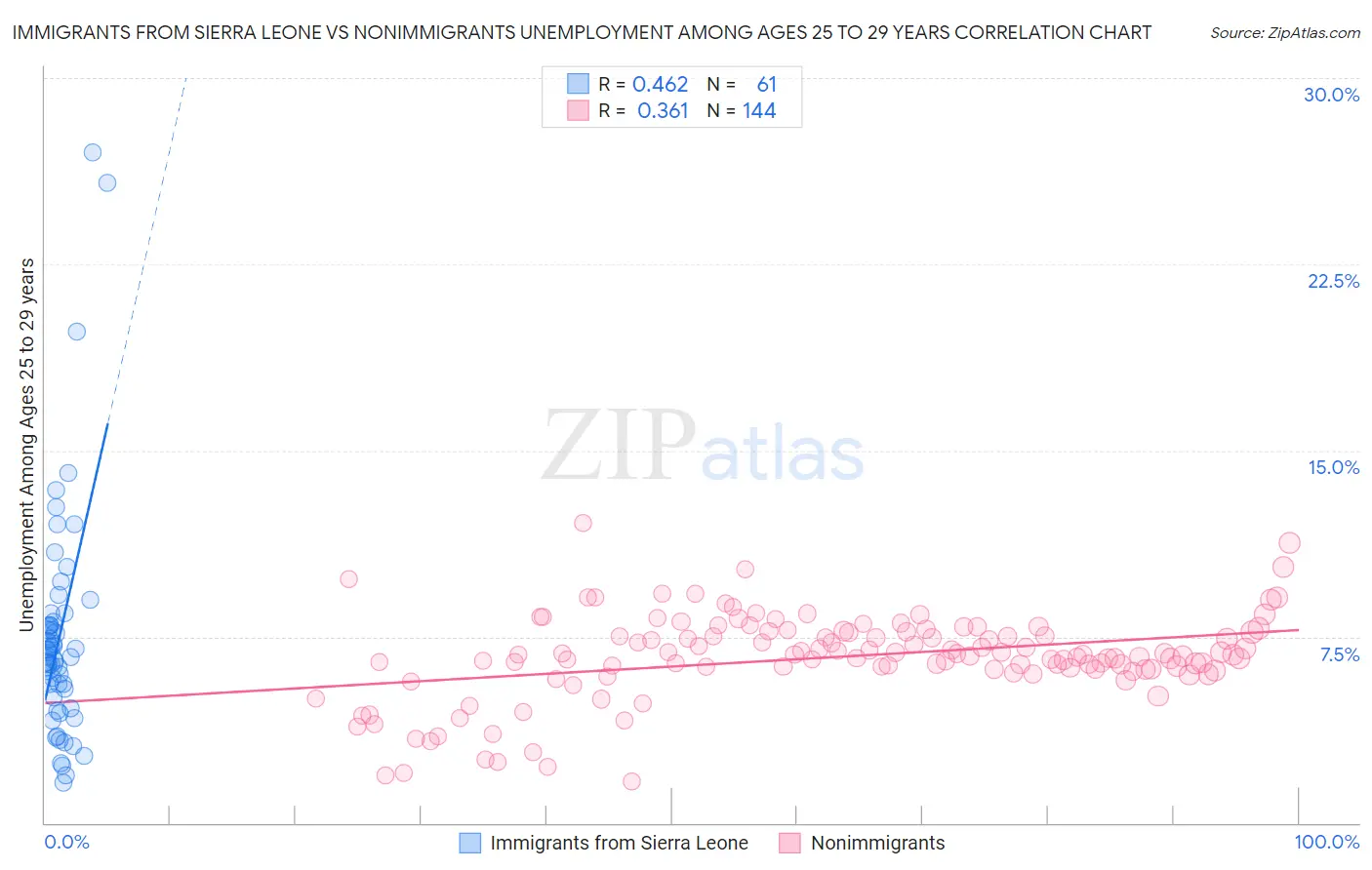 Immigrants from Sierra Leone vs Nonimmigrants Unemployment Among Ages 25 to 29 years