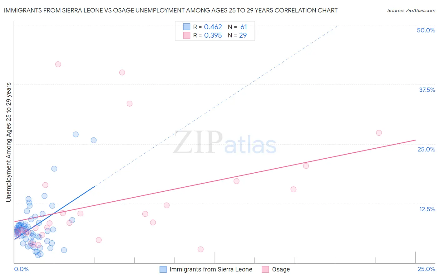 Immigrants from Sierra Leone vs Osage Unemployment Among Ages 25 to 29 years