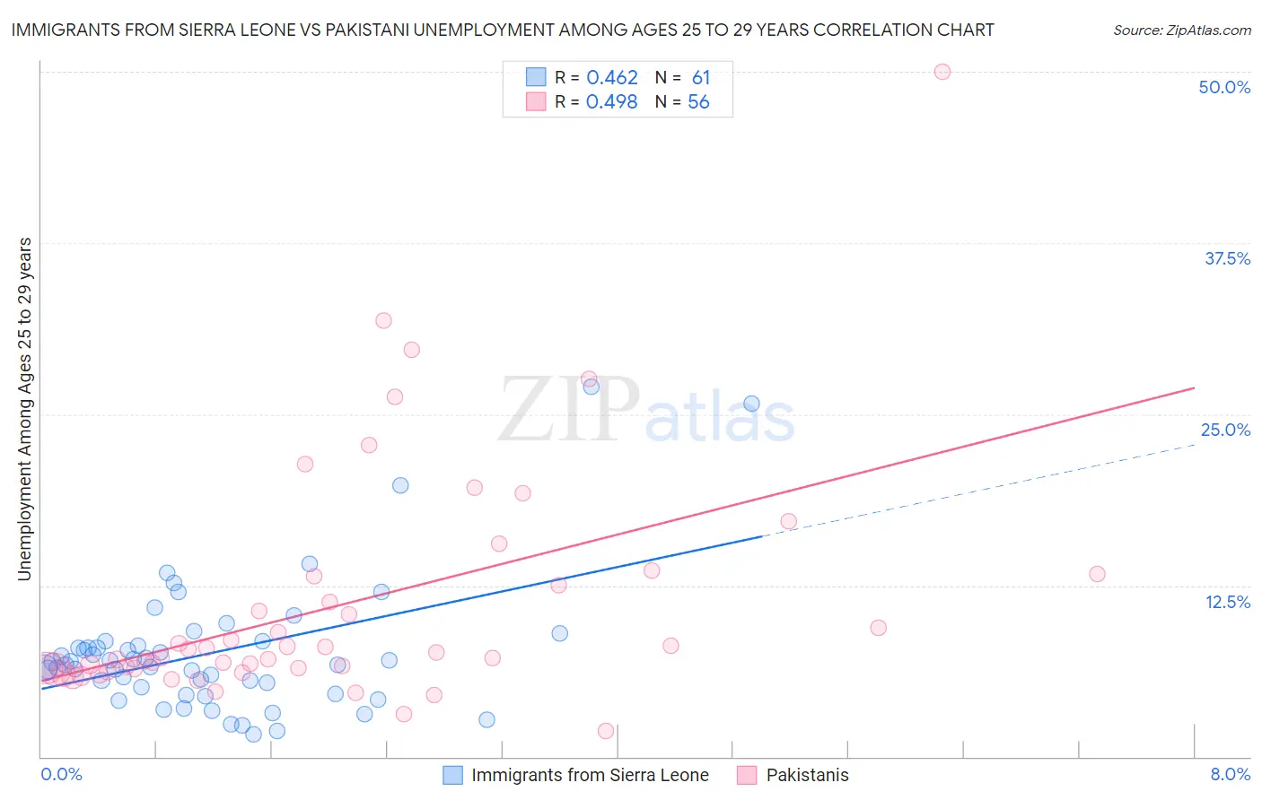 Immigrants from Sierra Leone vs Pakistani Unemployment Among Ages 25 to 29 years