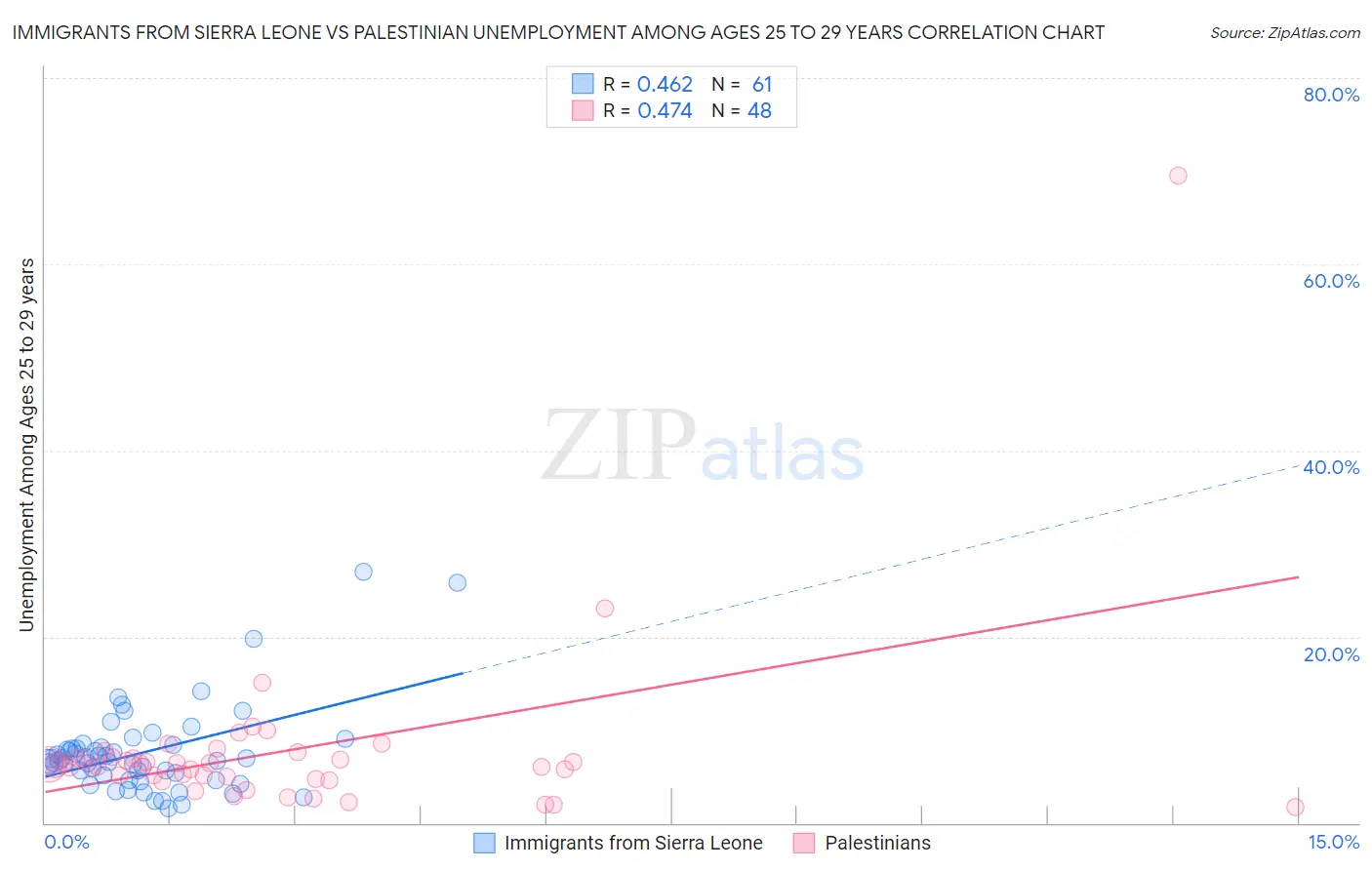 Immigrants from Sierra Leone vs Palestinian Unemployment Among Ages 25 to 29 years