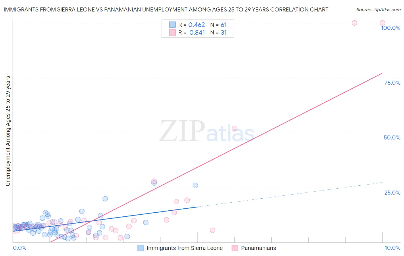 Immigrants from Sierra Leone vs Panamanian Unemployment Among Ages 25 to 29 years