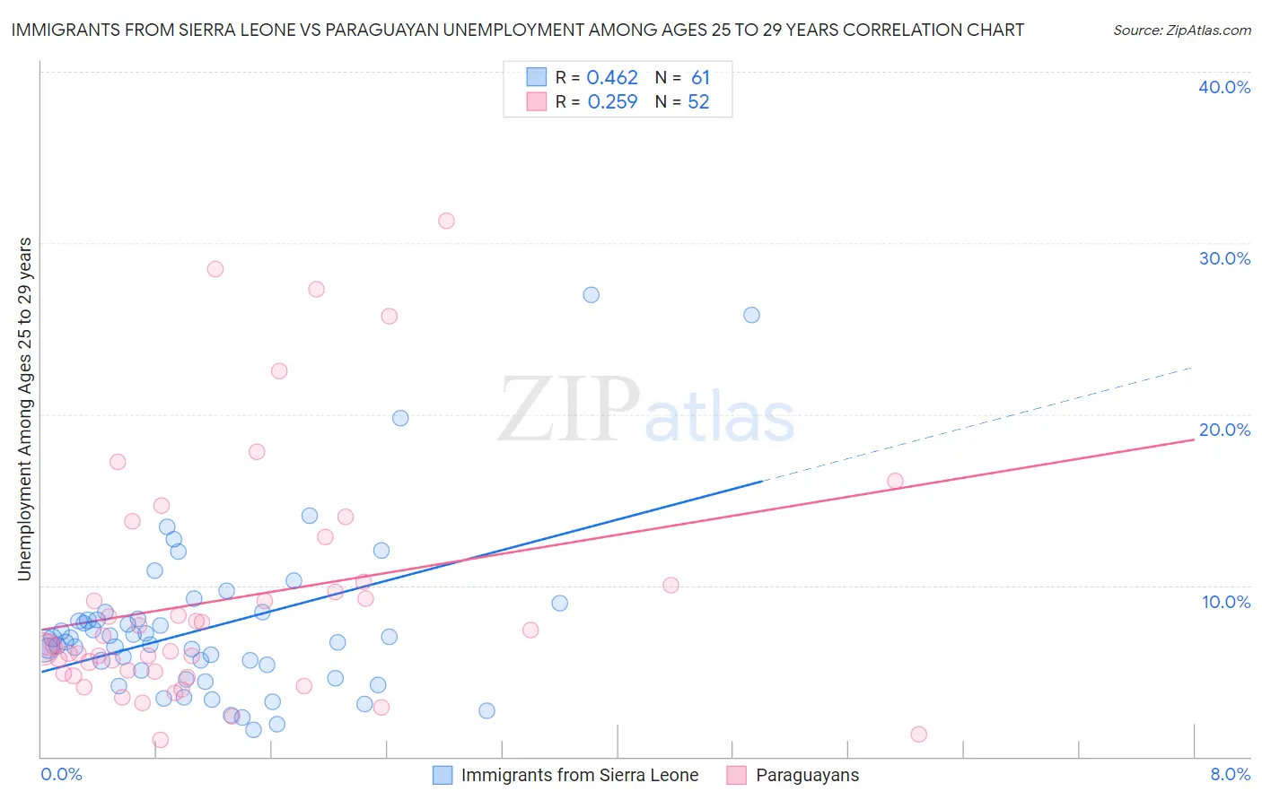 Immigrants from Sierra Leone vs Paraguayan Unemployment Among Ages 25 to 29 years