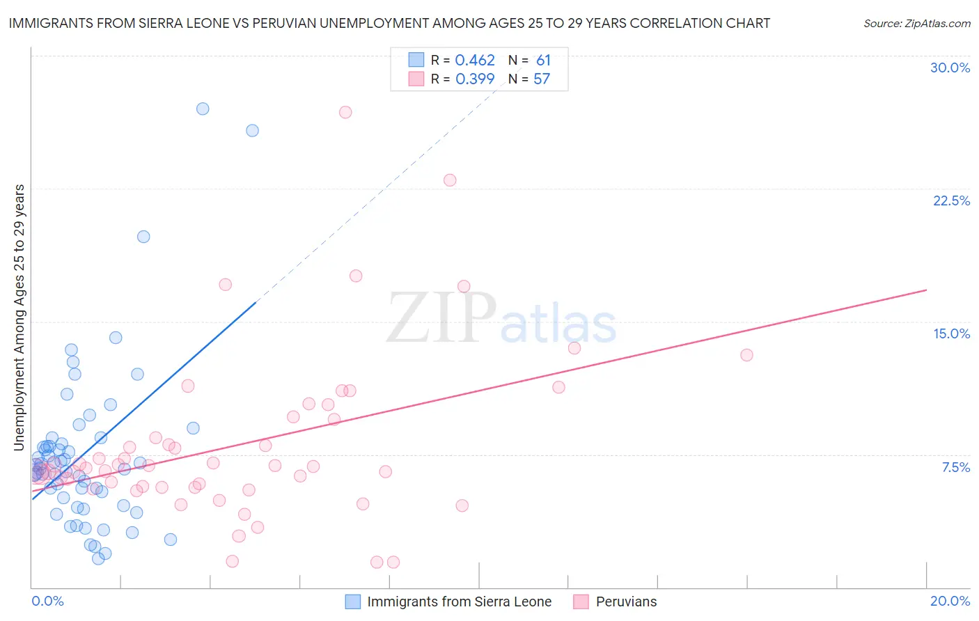 Immigrants from Sierra Leone vs Peruvian Unemployment Among Ages 25 to 29 years