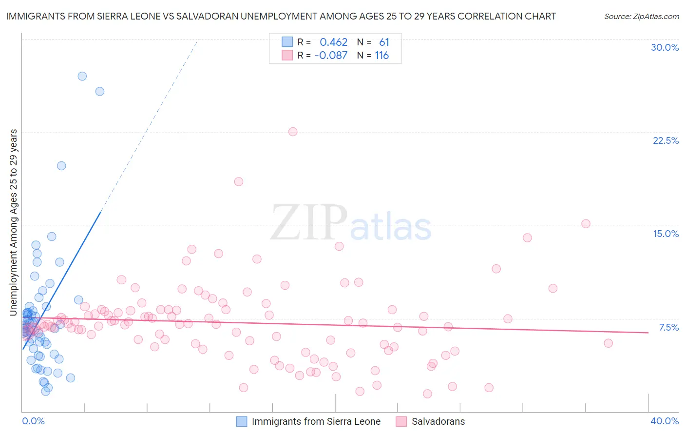 Immigrants from Sierra Leone vs Salvadoran Unemployment Among Ages 25 to 29 years