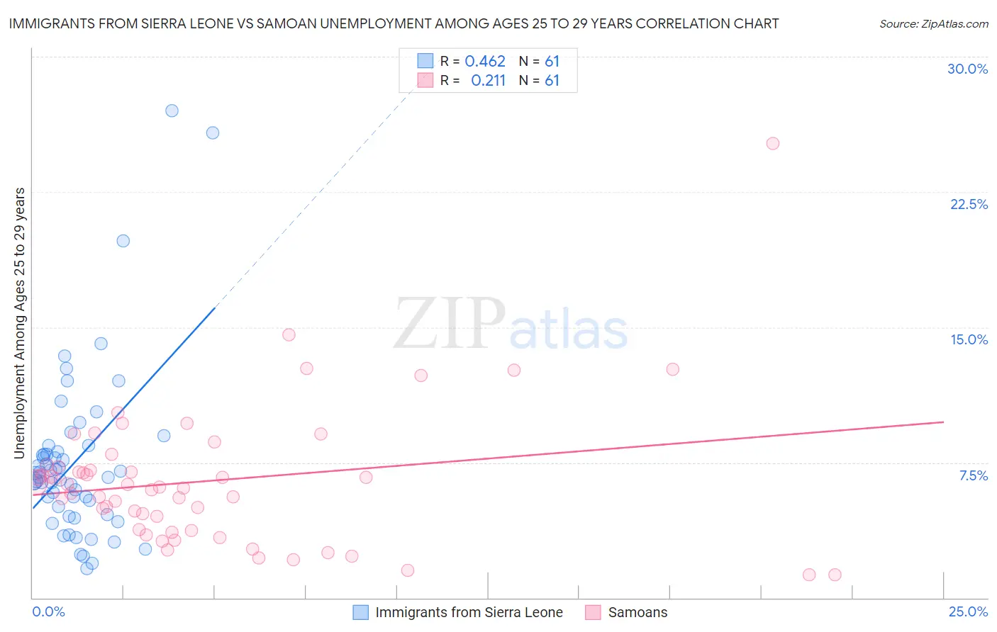 Immigrants from Sierra Leone vs Samoan Unemployment Among Ages 25 to 29 years