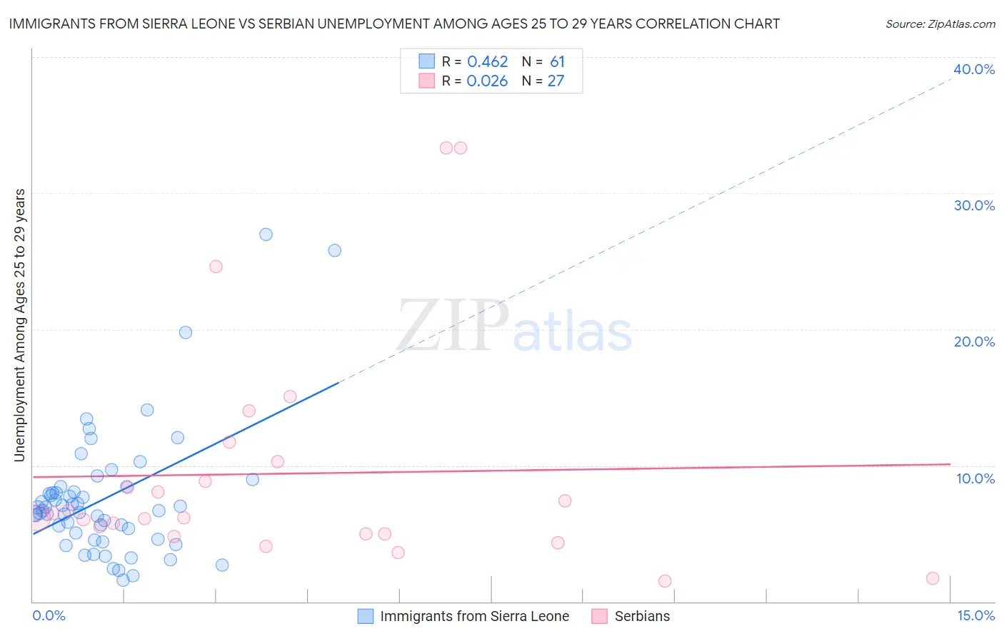 Immigrants from Sierra Leone vs Serbian Unemployment Among Ages 25 to 29 years