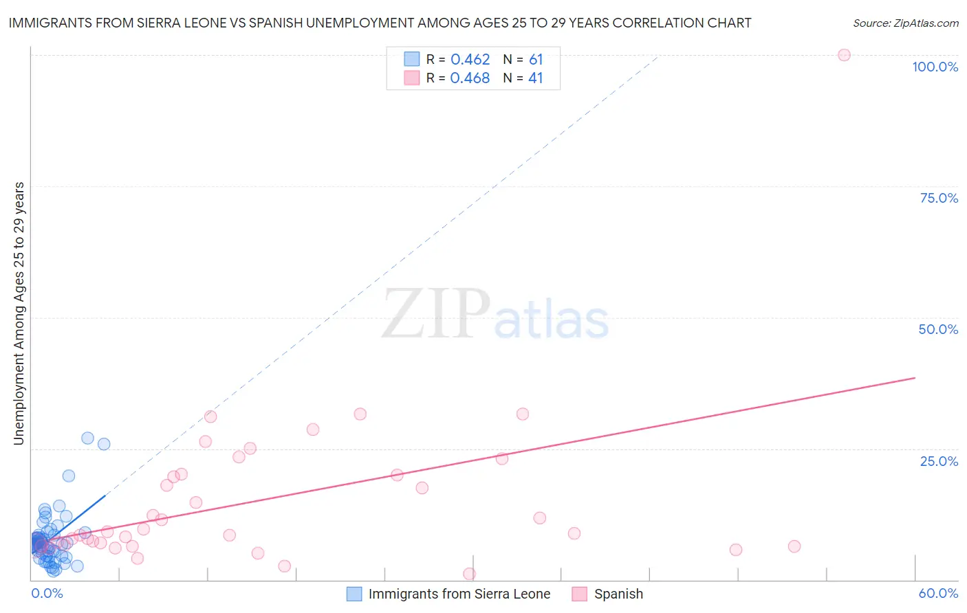 Immigrants from Sierra Leone vs Spanish Unemployment Among Ages 25 to 29 years