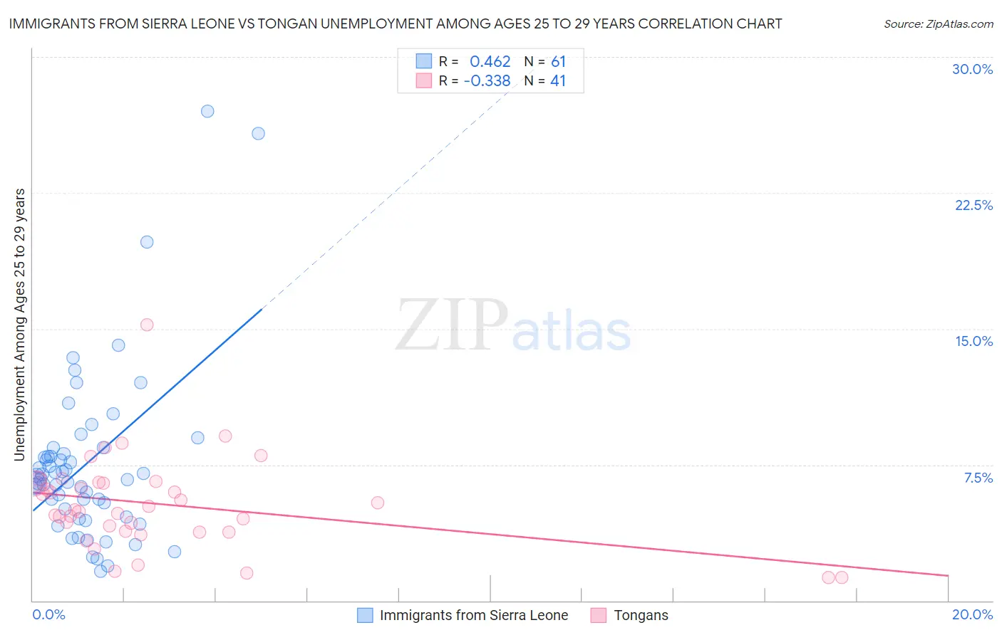 Immigrants from Sierra Leone vs Tongan Unemployment Among Ages 25 to 29 years