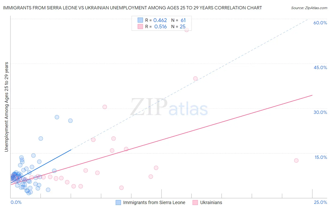 Immigrants from Sierra Leone vs Ukrainian Unemployment Among Ages 25 to 29 years