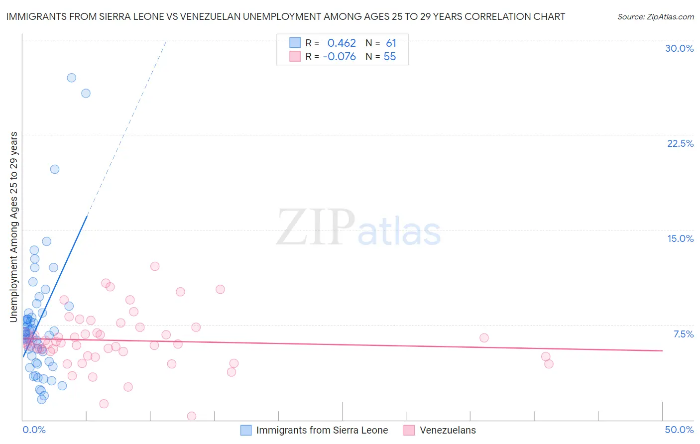 Immigrants from Sierra Leone vs Venezuelan Unemployment Among Ages 25 to 29 years