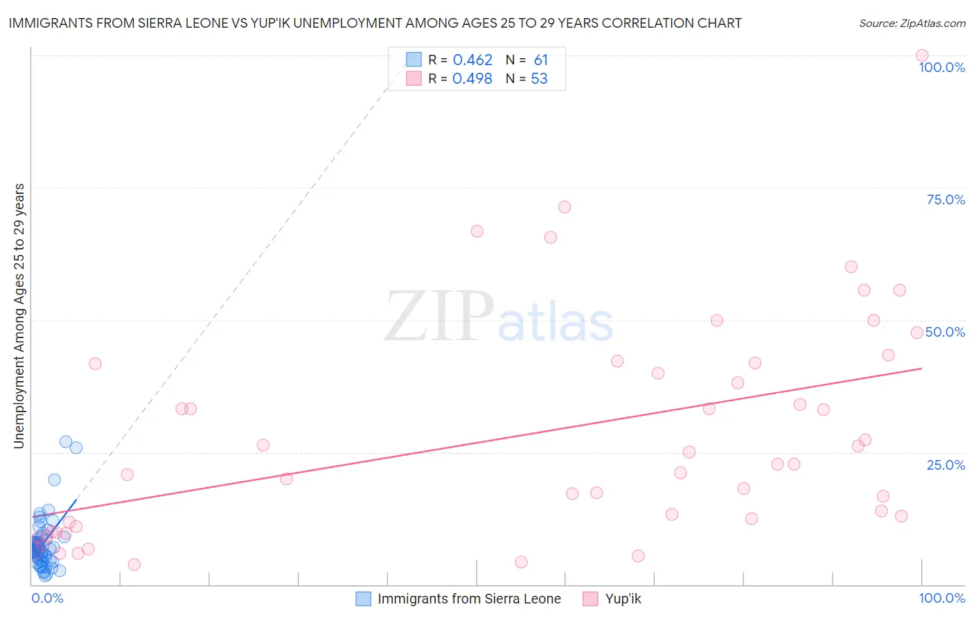 Immigrants from Sierra Leone vs Yup'ik Unemployment Among Ages 25 to 29 years