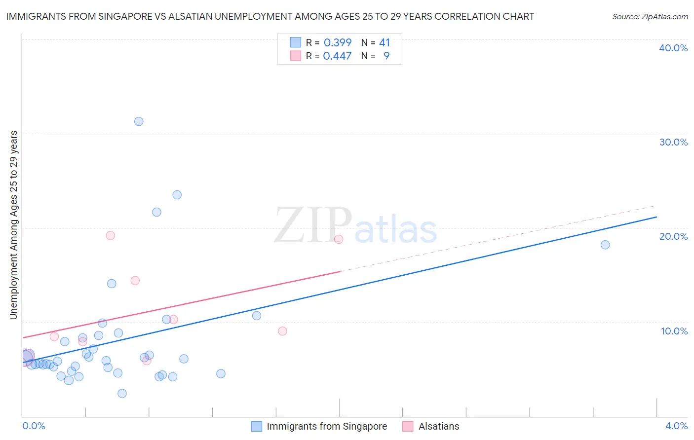 Immigrants from Singapore vs Alsatian Unemployment Among Ages 25 to 29 years