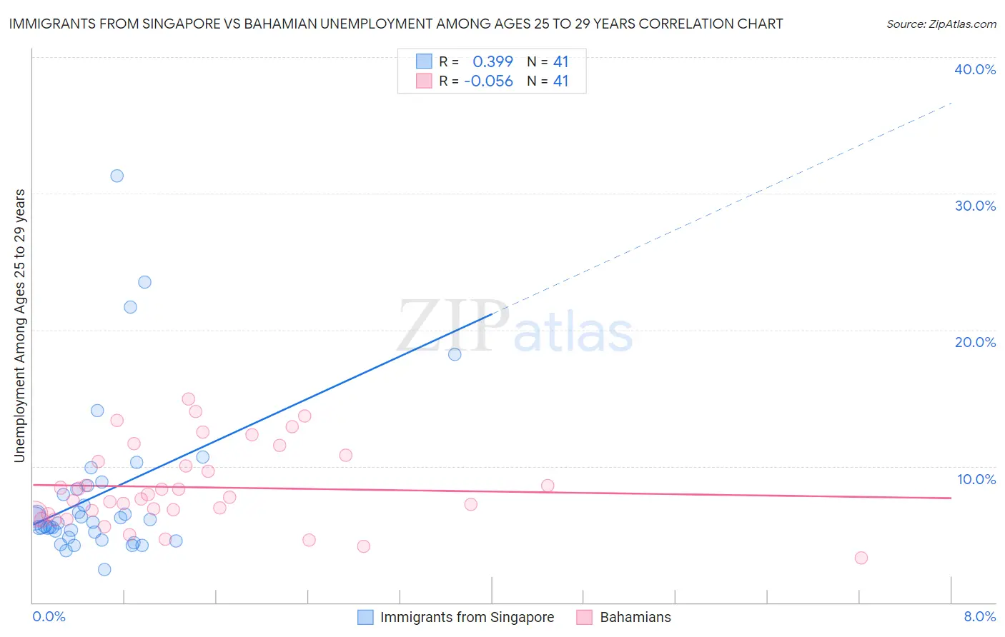 Immigrants from Singapore vs Bahamian Unemployment Among Ages 25 to 29 years