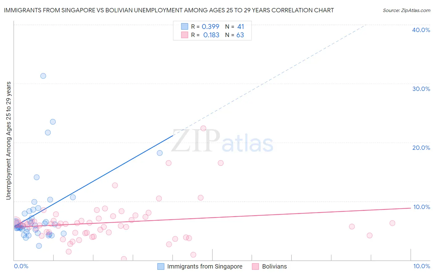 Immigrants from Singapore vs Bolivian Unemployment Among Ages 25 to 29 years