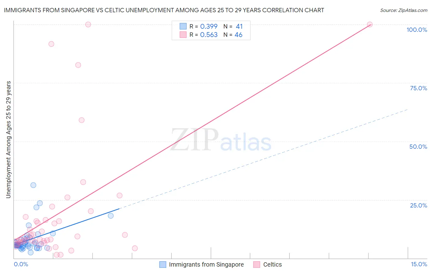 Immigrants from Singapore vs Celtic Unemployment Among Ages 25 to 29 years