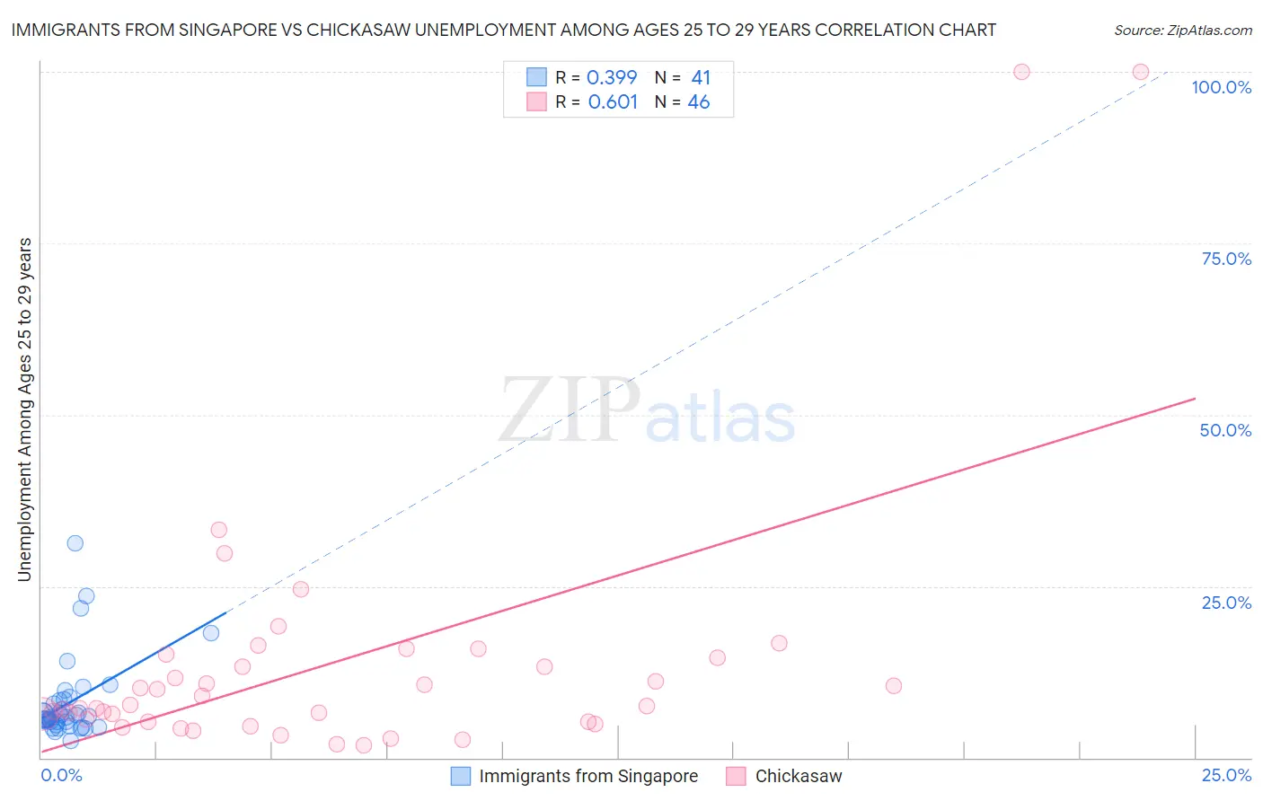 Immigrants from Singapore vs Chickasaw Unemployment Among Ages 25 to 29 years