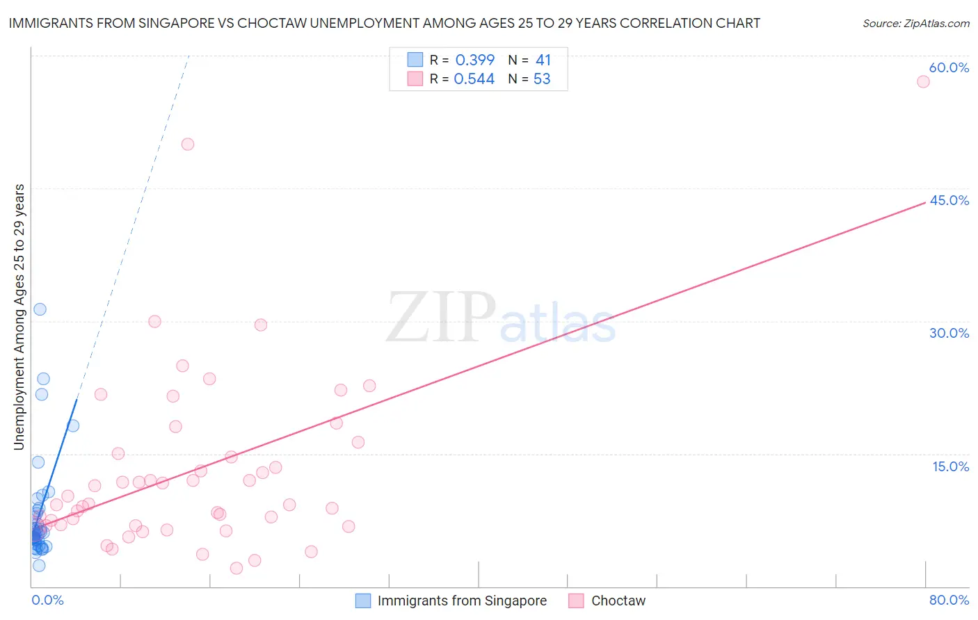 Immigrants from Singapore vs Choctaw Unemployment Among Ages 25 to 29 years