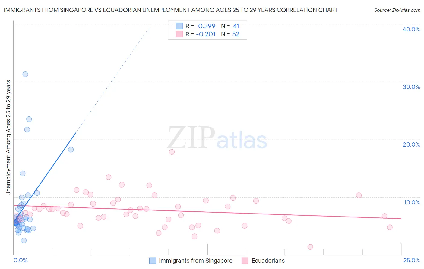 Immigrants from Singapore vs Ecuadorian Unemployment Among Ages 25 to 29 years