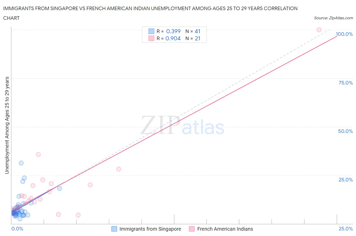 Immigrants from Singapore vs French American Indian Unemployment Among Ages 25 to 29 years