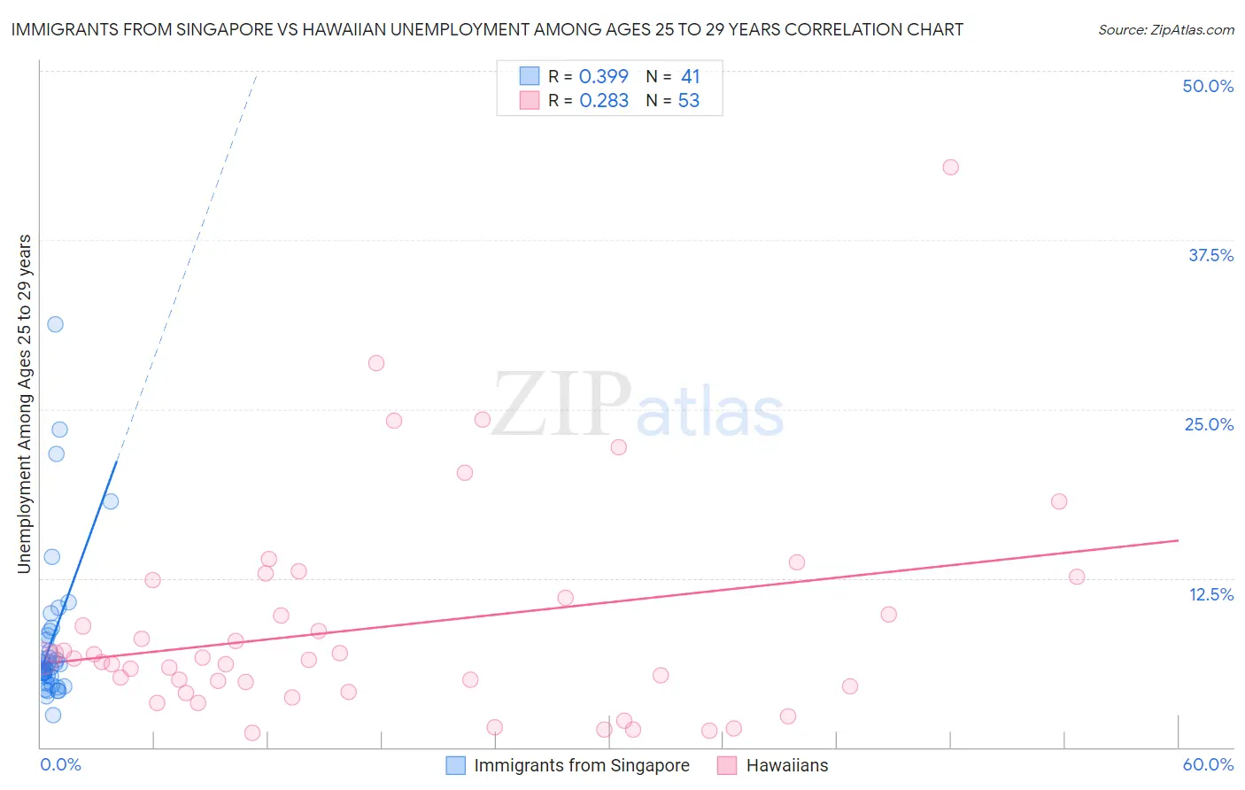 Immigrants from Singapore vs Hawaiian Unemployment Among Ages 25 to 29 years