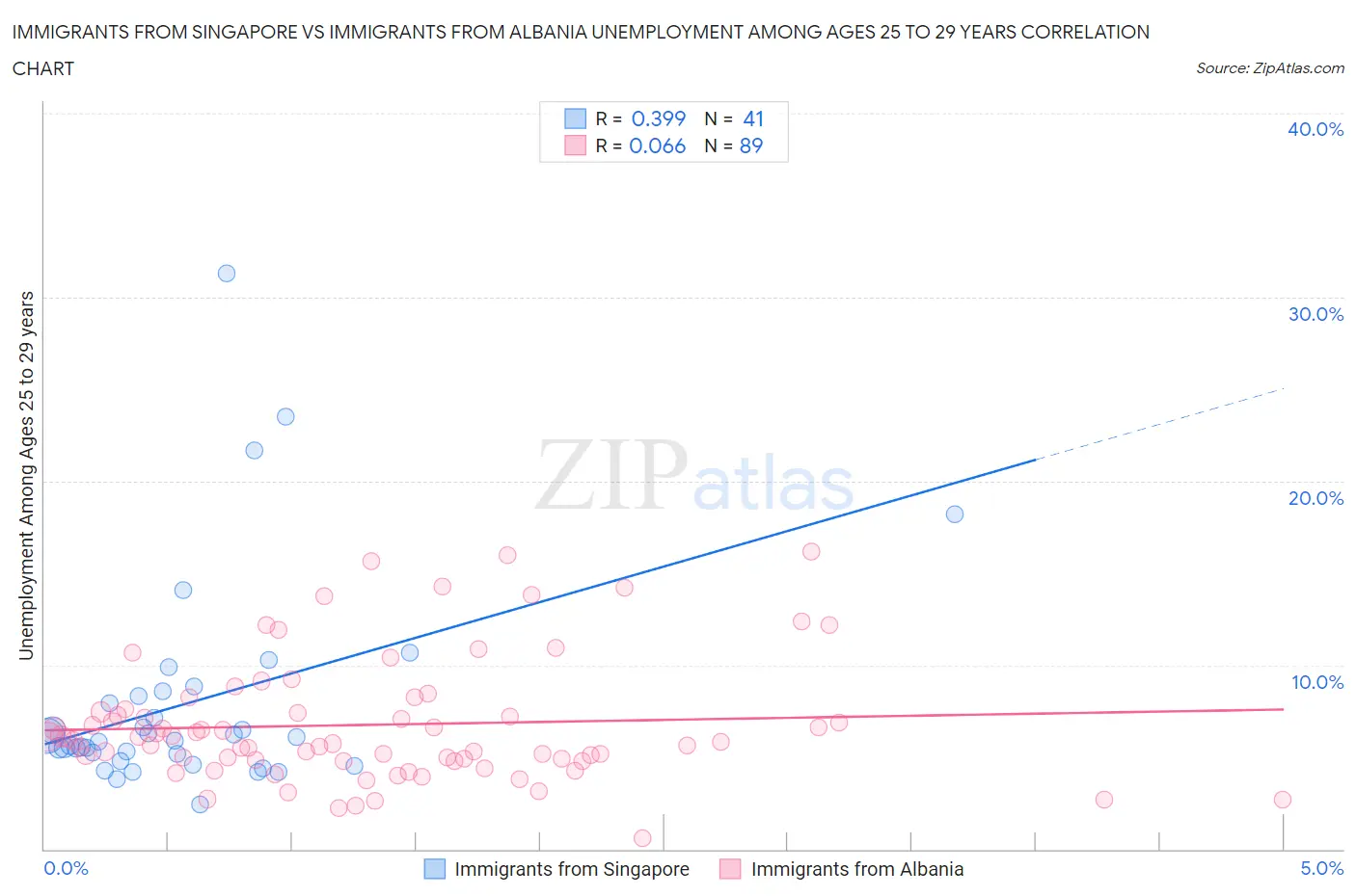 Immigrants from Singapore vs Immigrants from Albania Unemployment Among Ages 25 to 29 years