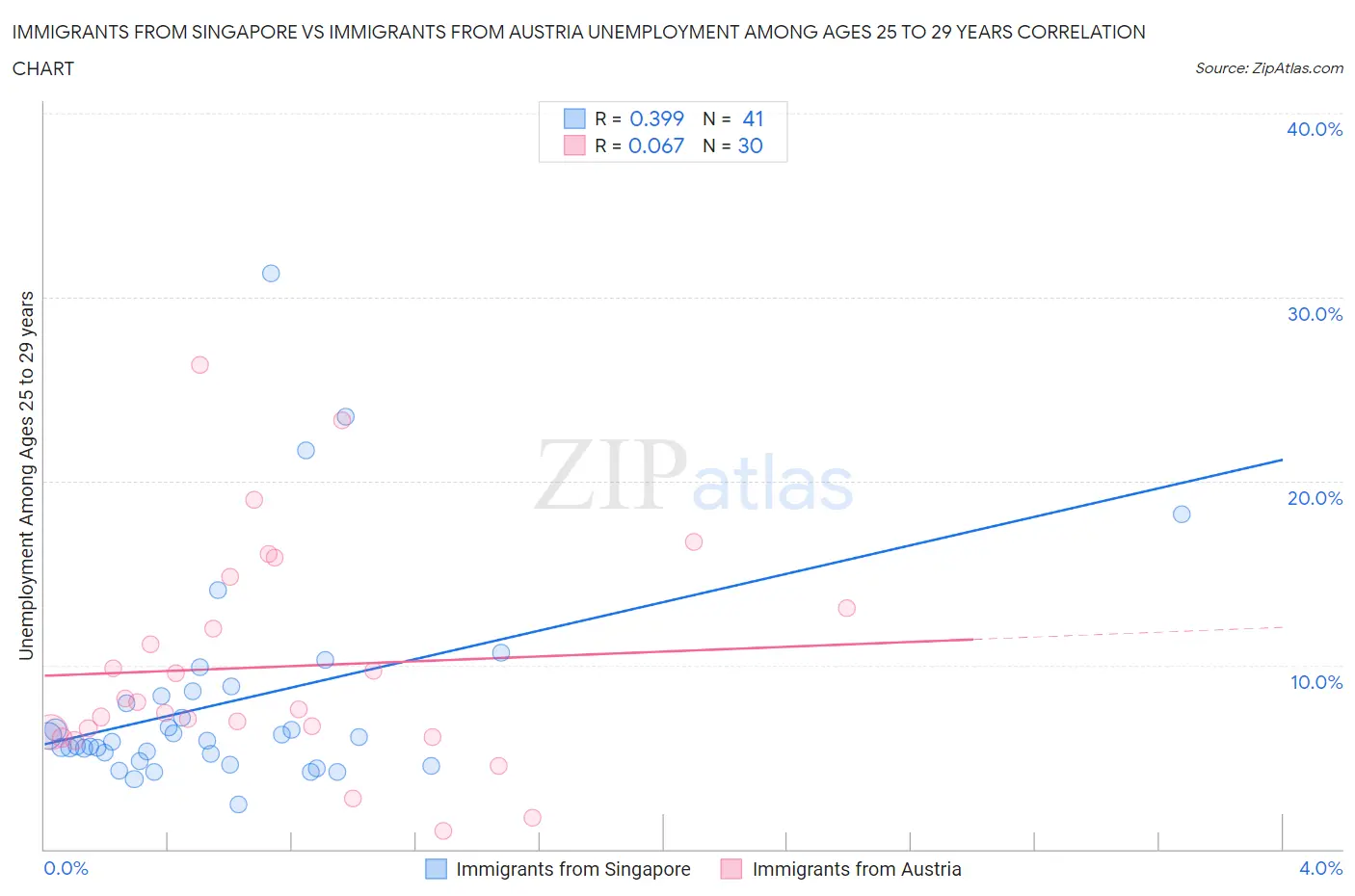 Immigrants from Singapore vs Immigrants from Austria Unemployment Among Ages 25 to 29 years