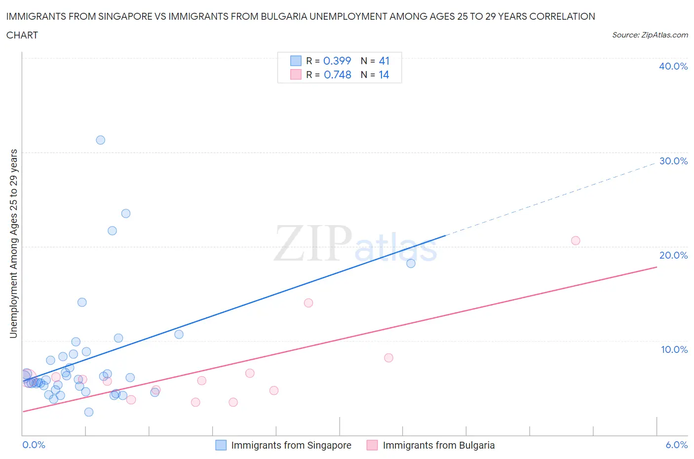 Immigrants from Singapore vs Immigrants from Bulgaria Unemployment Among Ages 25 to 29 years