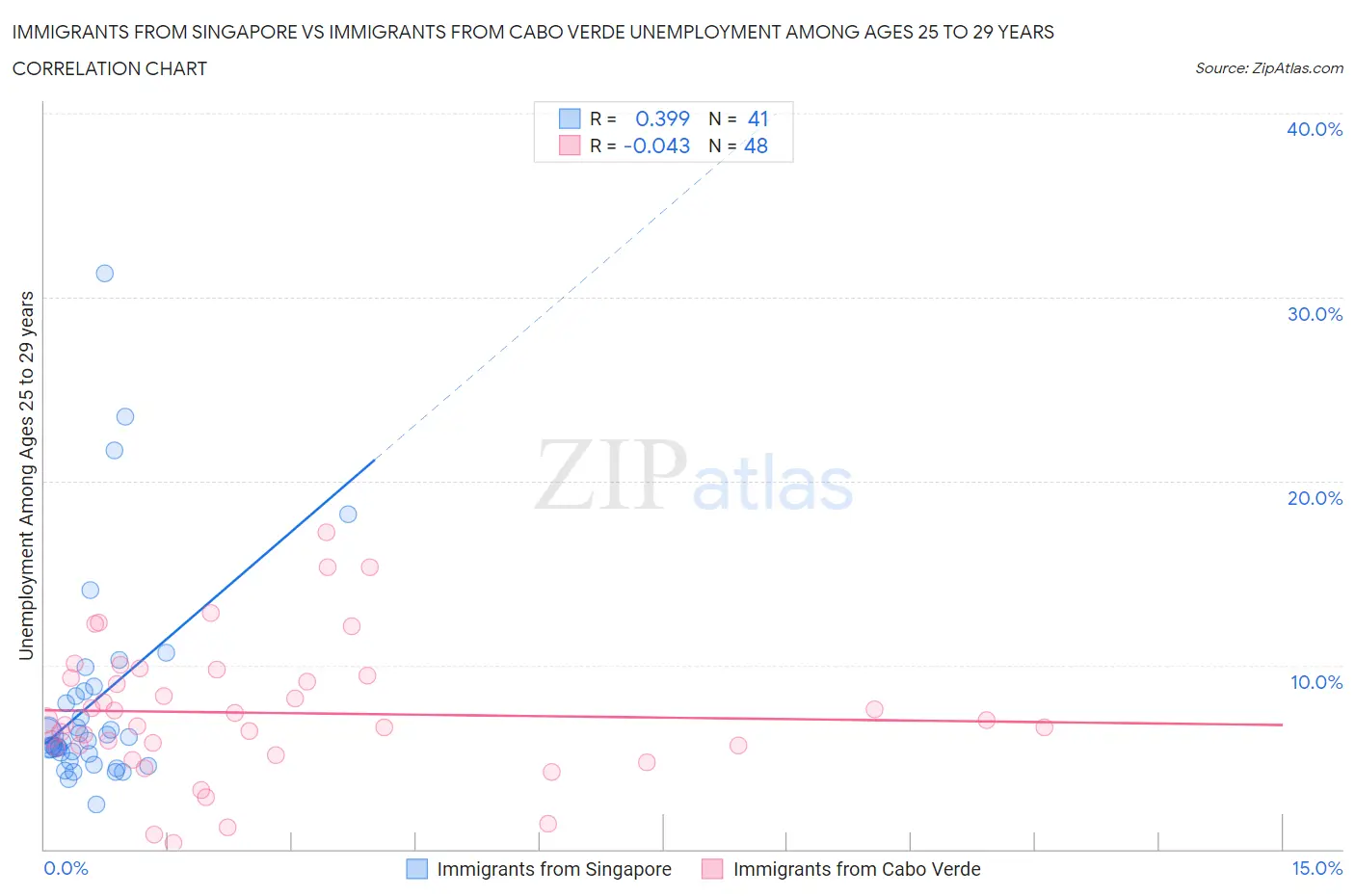 Immigrants from Singapore vs Immigrants from Cabo Verde Unemployment Among Ages 25 to 29 years
