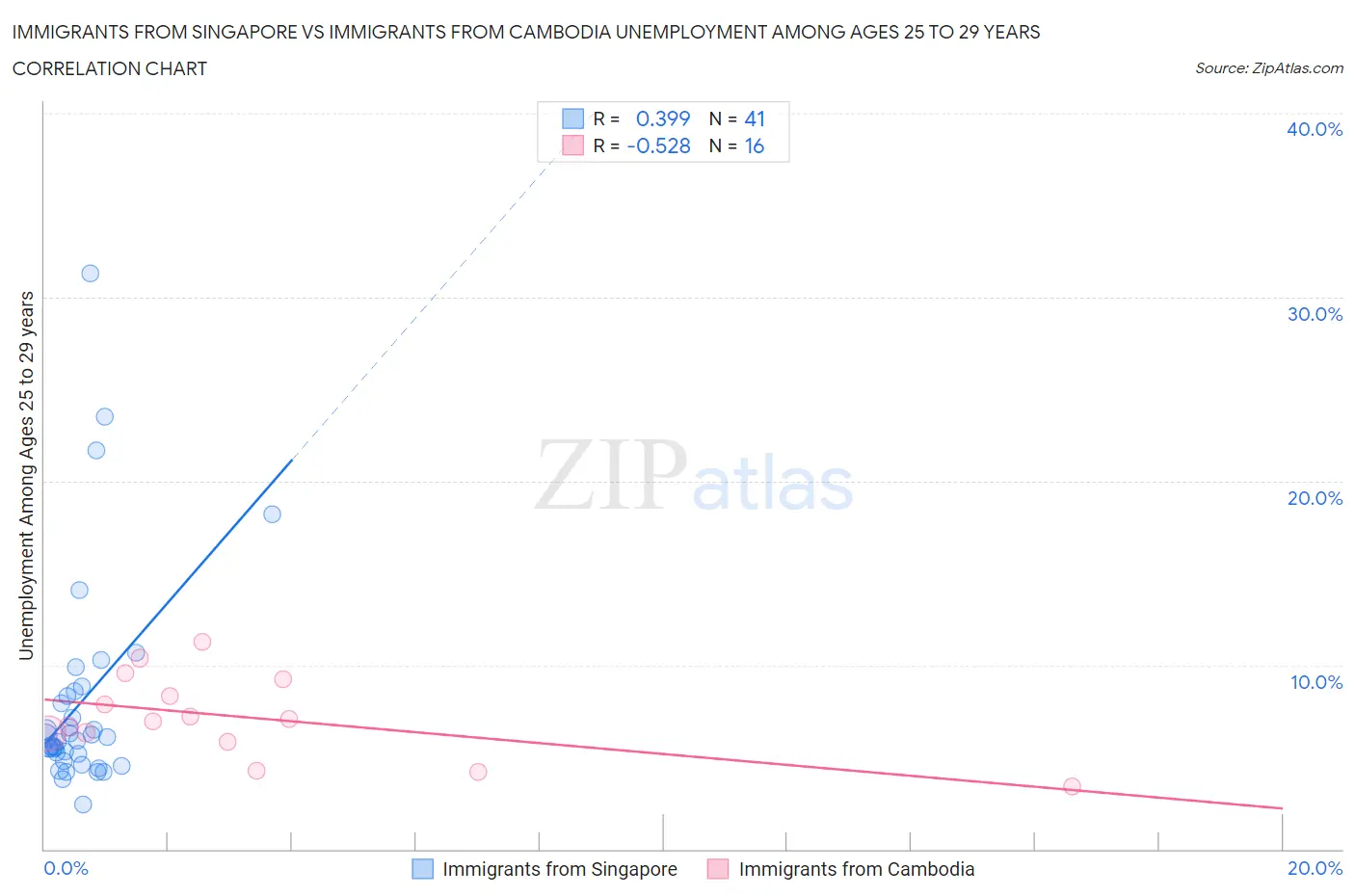 Immigrants from Singapore vs Immigrants from Cambodia Unemployment Among Ages 25 to 29 years