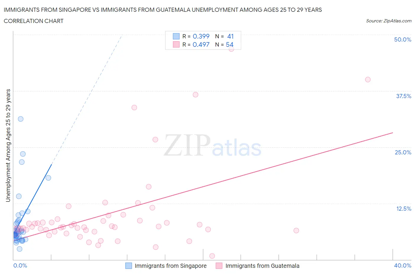 Immigrants from Singapore vs Immigrants from Guatemala Unemployment Among Ages 25 to 29 years