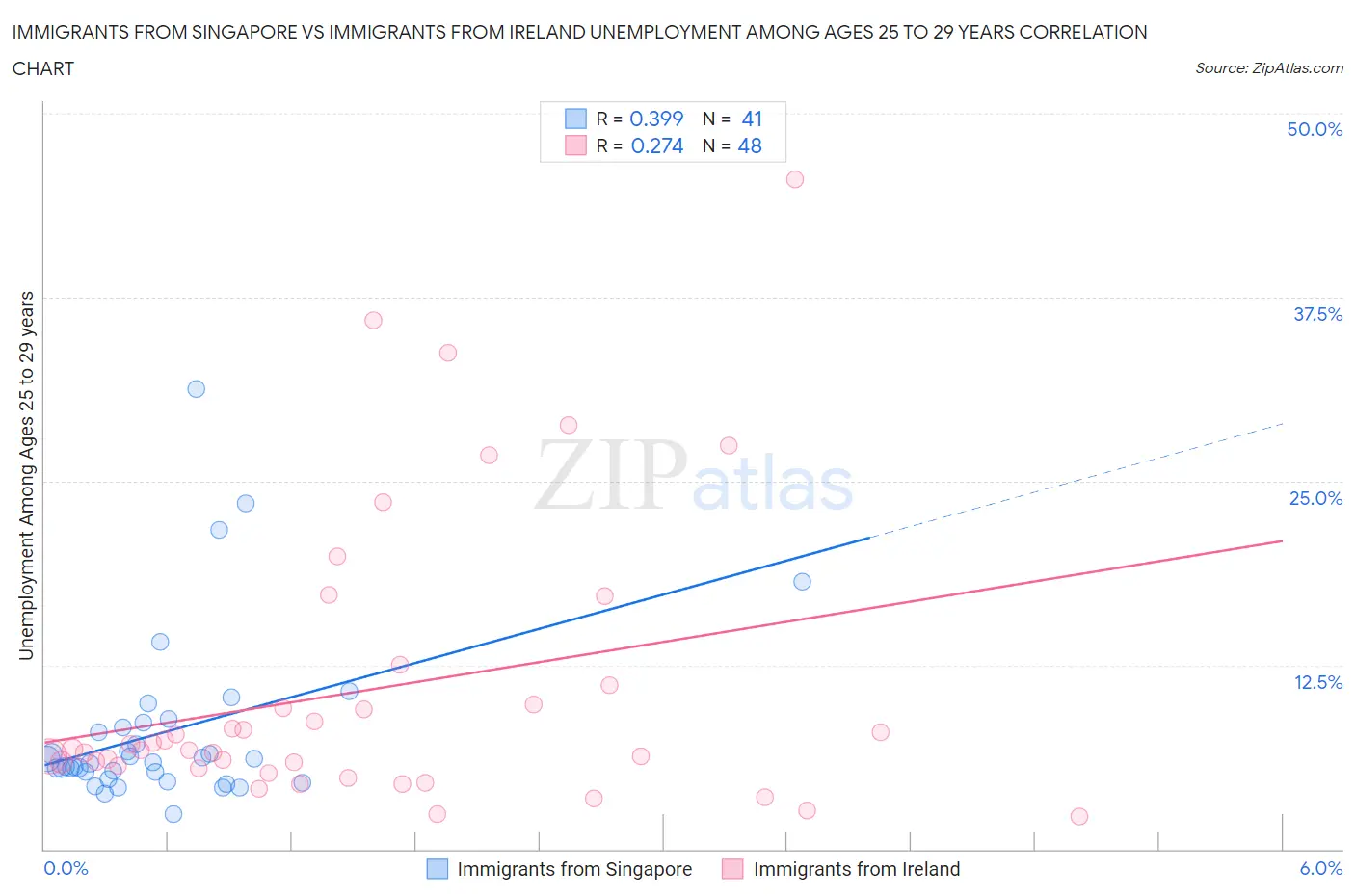 Immigrants from Singapore vs Immigrants from Ireland Unemployment Among Ages 25 to 29 years