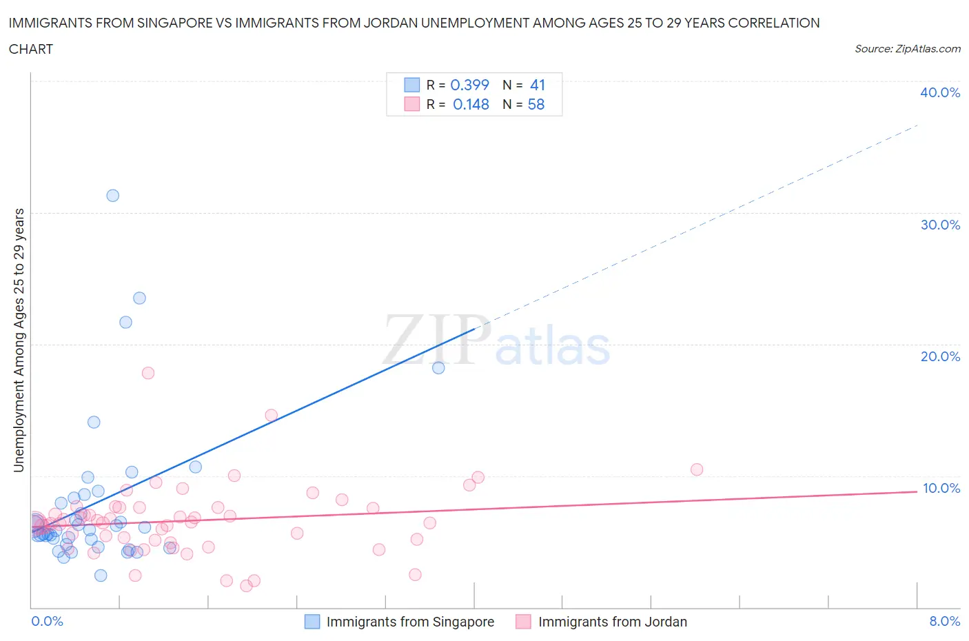 Immigrants from Singapore vs Immigrants from Jordan Unemployment Among Ages 25 to 29 years