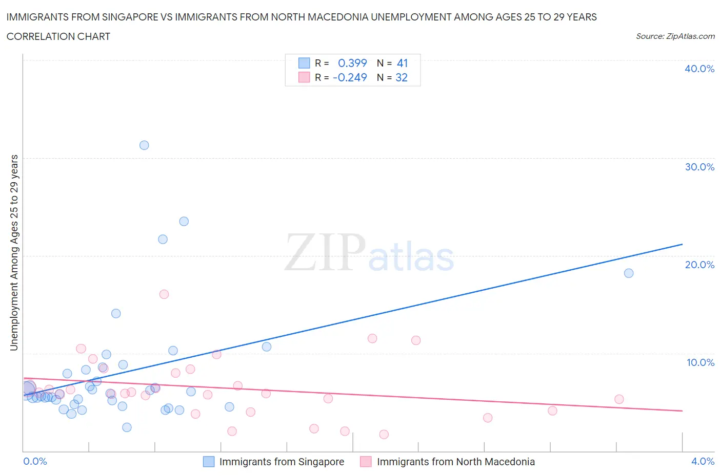 Immigrants from Singapore vs Immigrants from North Macedonia Unemployment Among Ages 25 to 29 years