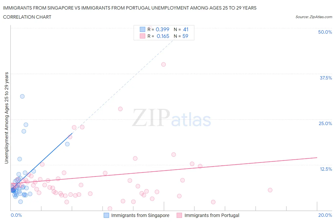 Immigrants from Singapore vs Immigrants from Portugal Unemployment Among Ages 25 to 29 years