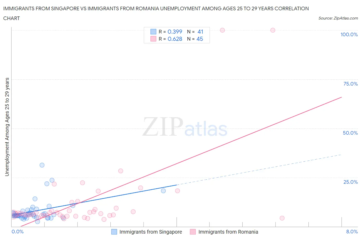 Immigrants from Singapore vs Immigrants from Romania Unemployment Among Ages 25 to 29 years